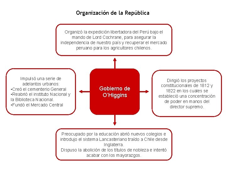 Organización de la República Organizó la expedición libertadora del Perú bajo el mando de