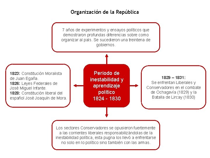 Organización de la República 7 años de experimentos y ensayos políticos que demostraron profundas