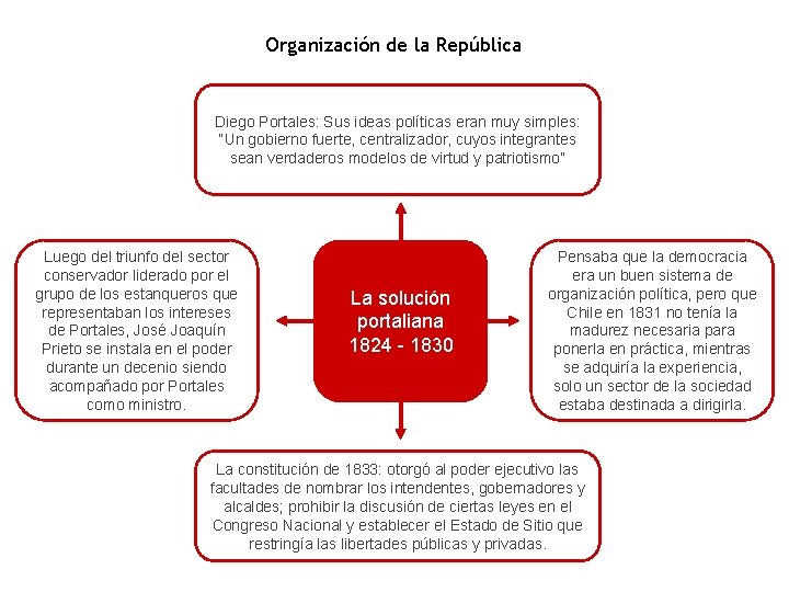 Organización de la República Diego Portales: Sus ideas políticas eran muy simples: “Un gobierno