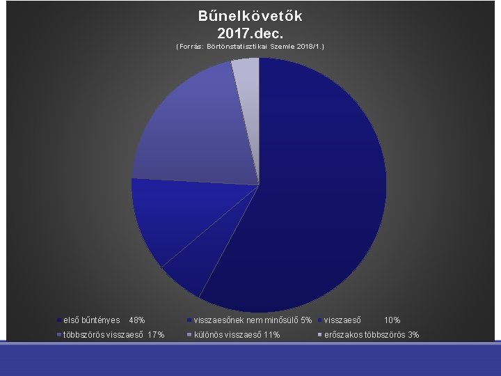 Bűnelkövetők 2017. dec. (Forrás: Börtönstatisztikai Szemle 2018/1. ) első bűntényes 48% többszörös visszaeső 17%