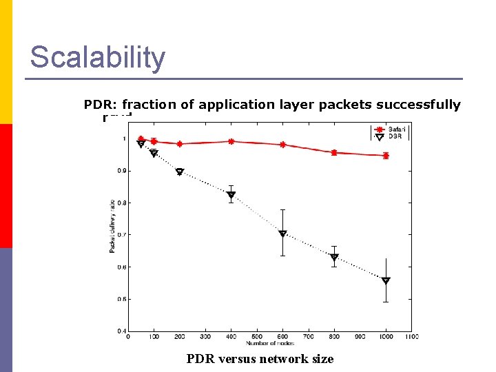 Scalability PDR: fraction of application layer packets successfully rcvd PDR versus network size 