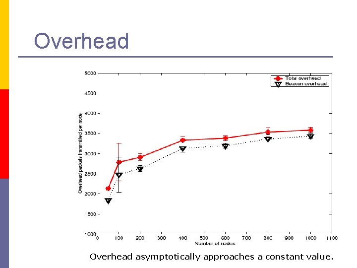 Overhead asymptotically approaches a constant value. 