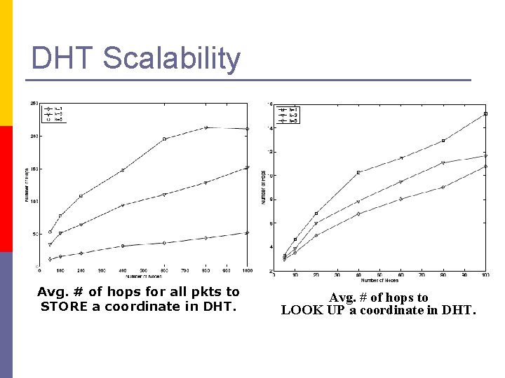 DHT Scalability Avg. # of hops for all pkts to STORE a coordinate in