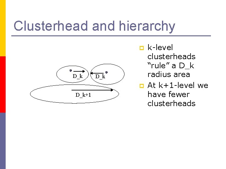 Clusterhead and hierarchy p D_k+1 k-level clusterheads “rule” a D_k radius area At k+1