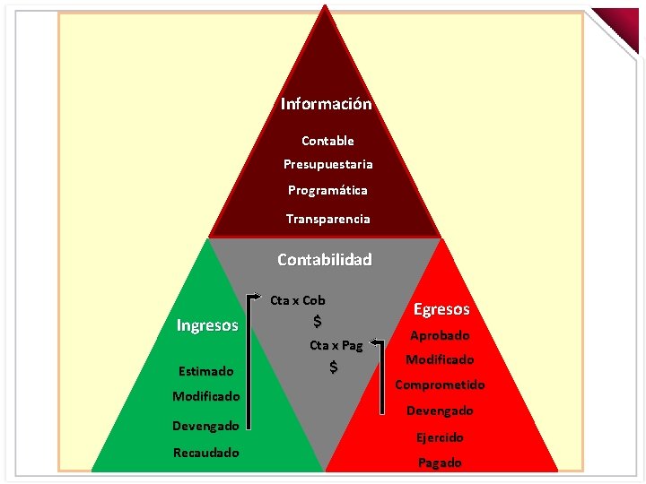 Información Contable Presupuestaria Programática Transparencia Contabilidad Cta x Cob Ingresos Estimado Modificado Devengado Recaudado