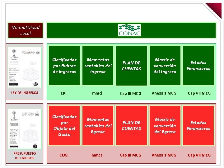 Normatividad Local Clasificador por Rubros de Ingresos LEY DE INGRESOS CRI Clasificador por Objeto