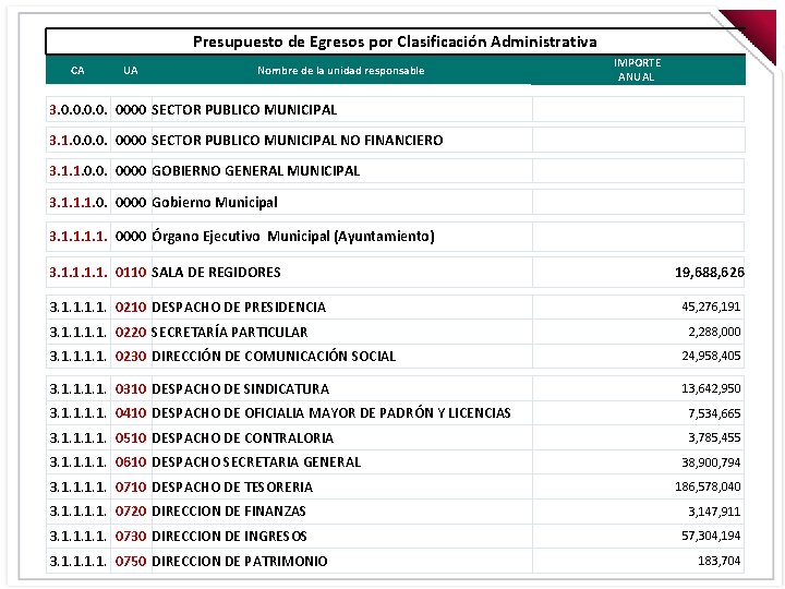 Presupuesto de Egresos por Clasificación Administrativa CA UA Nombre de la unidad responsable IMPORTE