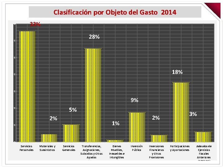 Clasificación por Objeto del Gasto 2014 0 33% 28% 0 0 18% 0 0