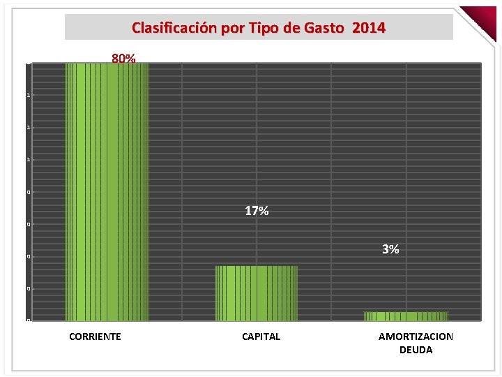 Clasificación por Tipo de Gasto 2014 1 80% 1 1 1 0 17% 0
