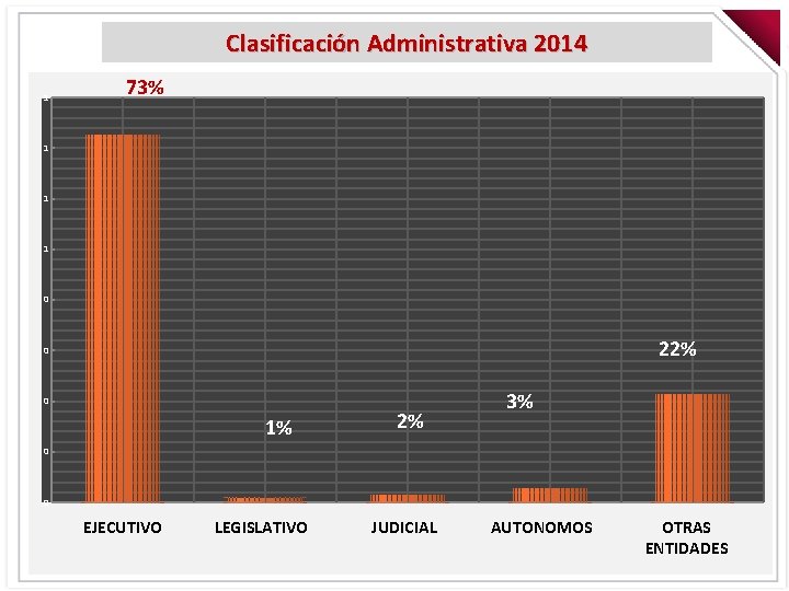 Clasificación Administrativa 2014 1 73% 1 1 1 0 22% 0 0 1% 2%