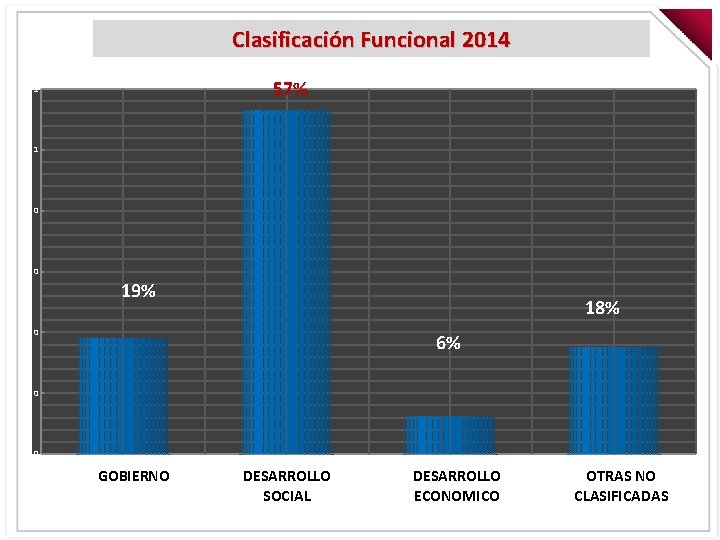 Clasificación Funcional 2014 57% 1 1 0 0 19% 18% 0 6% 0 0