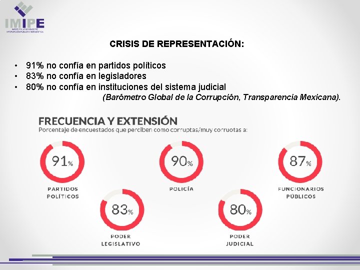 CRISIS DE REPRESENTACIÓN: • 91% no confía en partidos políticos • 83% no confía