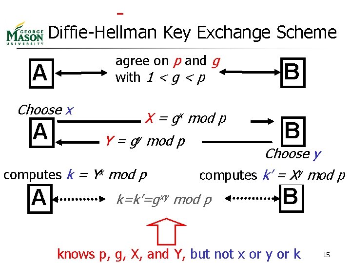  Diffie-Hellman Key Exchange Scheme agree on p and g with 1 < g