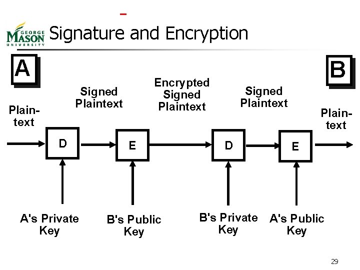  Signature and Encryption A Encrypted Signed Plaintext D A's Private Key B Signed