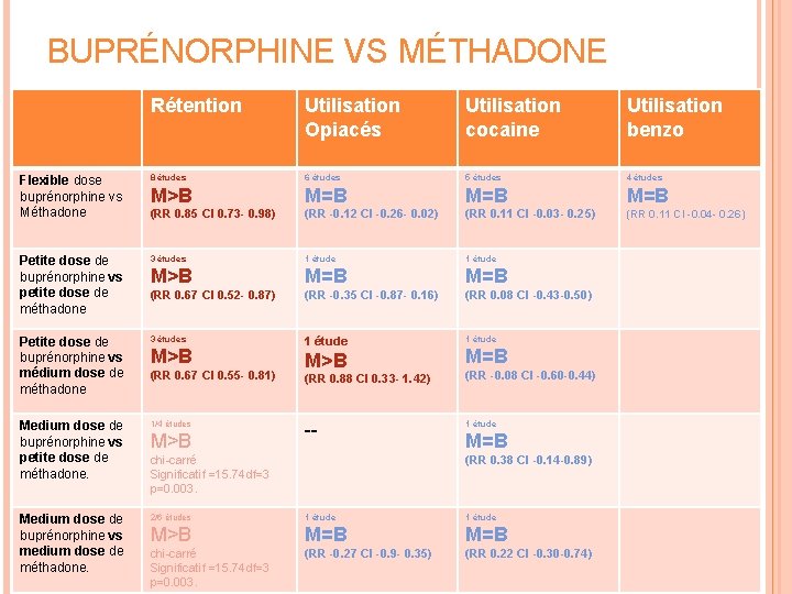 BUPRÉNORPHINE VS MÉTHADONE Rétention Utilisation Opiacés Utilisation cocaine Utilisation benzo Flexible dose buprénorphine vs