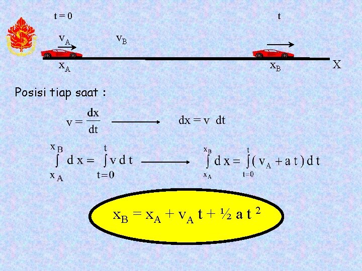 t=0 v. A t v. B x. A x. B Posisi tiap saat :