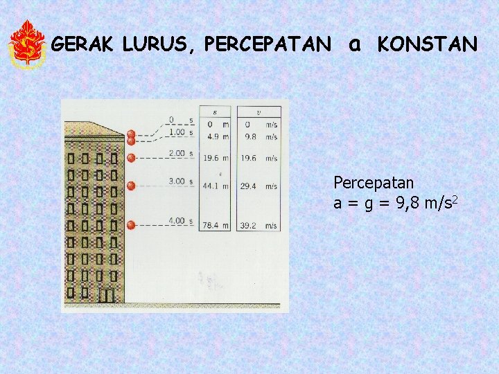 GERAK LURUS, PERCEPATAN a KONSTAN Percepatan a = g = 9, 8 m/s 2