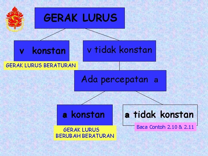 GERAK LURUS v konstan v tidak konstan GERAK LURUS BERATURAN Ada percepatan a a