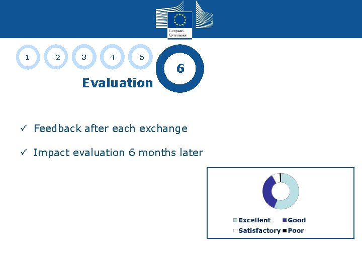 1 2 3 4 5 Evaluation 6 ü Feedback after each exchange ü Impact