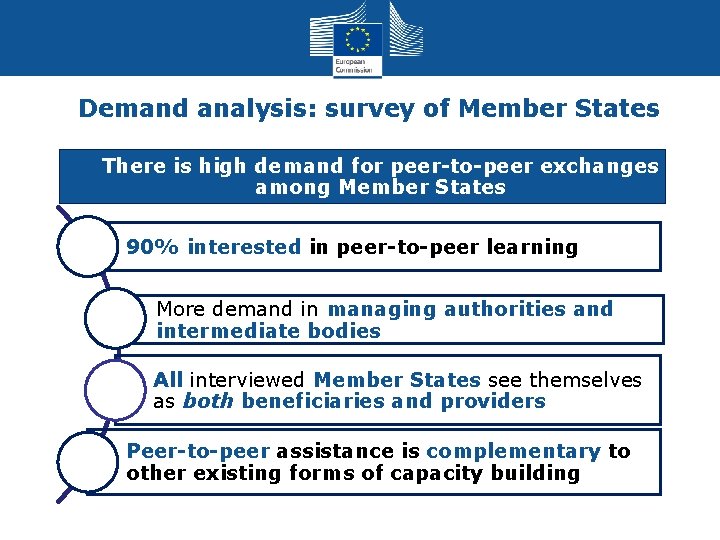 Demand analysis: survey of Member States There is high demand for peer-to-peer exchanges among