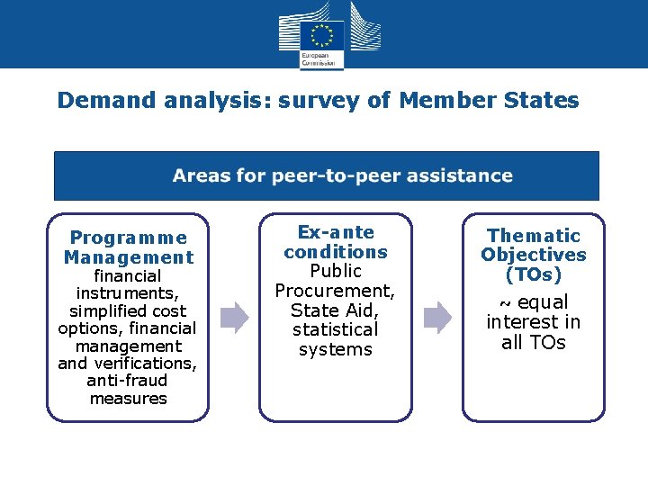 Demand analysis: survey of Member States Programme Management financial instruments, simplified cost options, financial