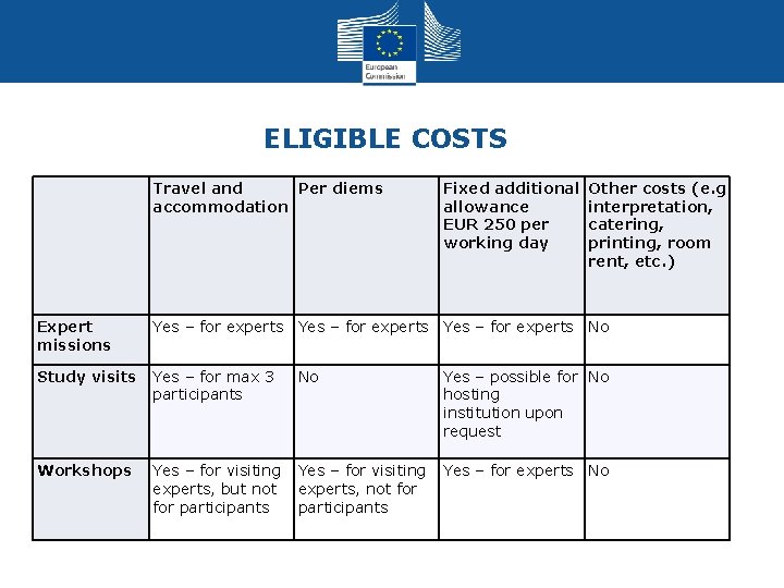ELIGIBLE COSTS Travel and Per diems accommodation Fixed additional allowance EUR 250 per working