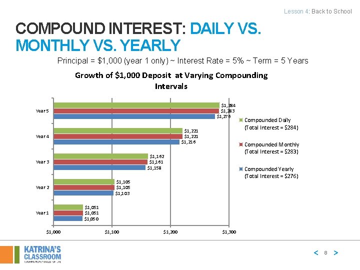 Lesson 4: Back to School COMPOUND INTEREST: DAILY VS. MONTHLY VS. YEARLY Principal =