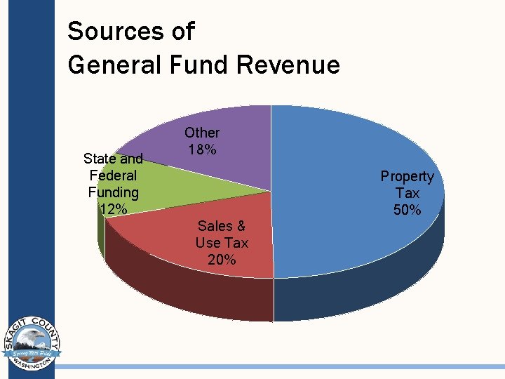 Sources of General Fund Revenue State and Federal Funding 12% Other 18% Property Tax