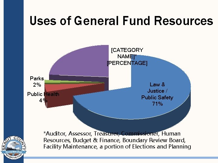 Uses of General Fund Resources [CATEGORY NAME]* [PERCENTAGE] Parks 2% Public Health 4% Law