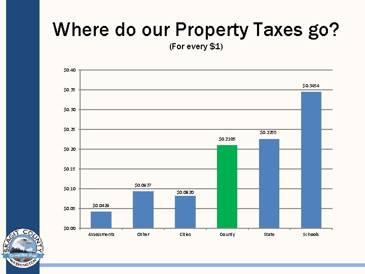 Where do our Property Taxes go? (For every $1) $0. 40 $0. 3454 $0.