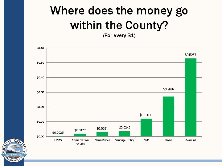 Where does the money go within the County? (For every $1) $0. 60 $0.