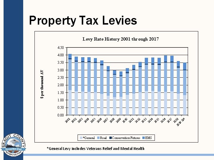 Property Tax Levies Levy Rate History 2001 through 2017 4. 50 4. 00 3.