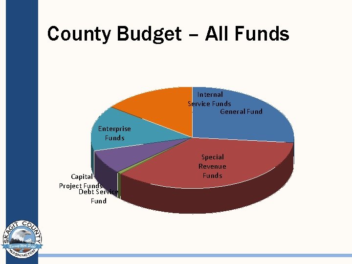 County Budget – All Funds Internal Service Funds General Fund Enterprise Funds Capital Project