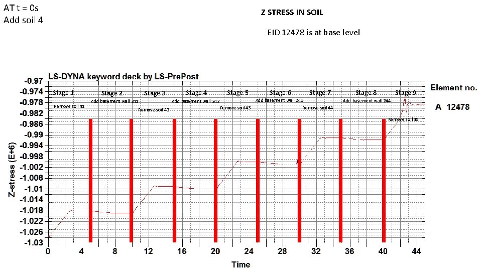 AT t = 0 s Add soil 4 Z STRESS IN SOIL EID 12478
