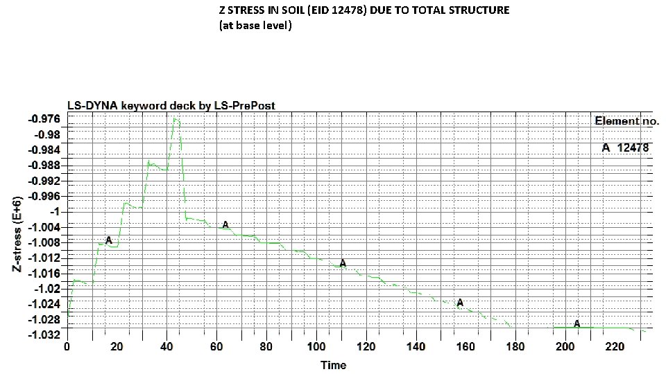 Z STRESS IN SOIL (EID 12478) DUE TO TOTAL STRUCTURE (at base level) 