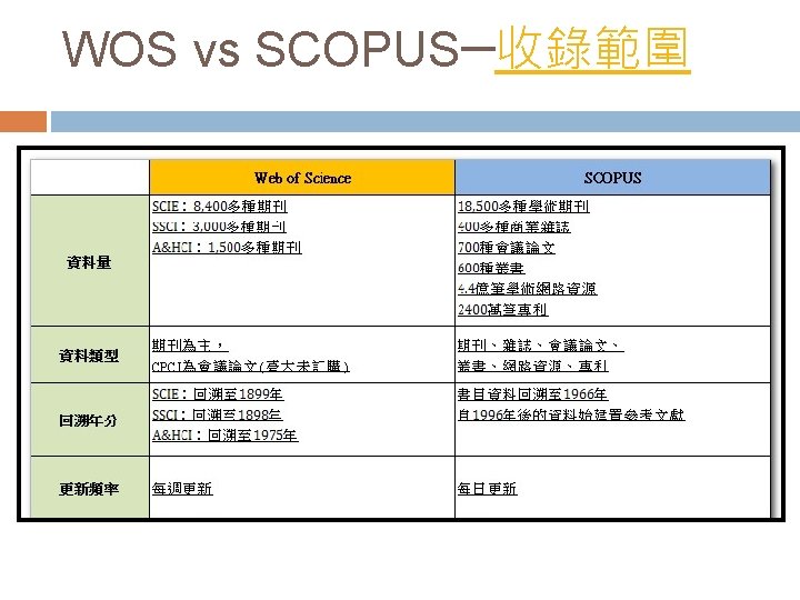 WOS vs SCOPUS─收錄範圍 