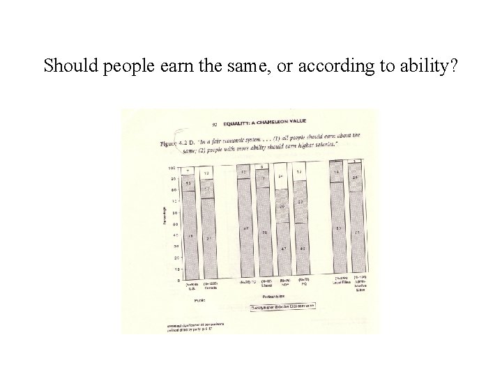 Should people earn the same, or according to ability? 