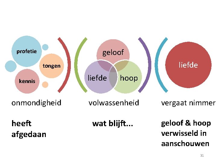 geloof profetie liefde tongen kennis onmondigheid heeft afgedaan liefde hoop volwassenheid vergaat nimmer wat