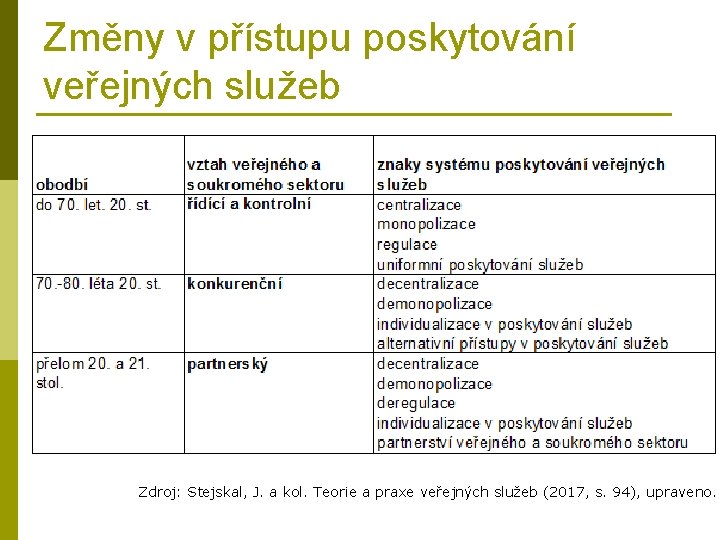 Změny v přístupu poskytování veřejných služeb Zdroj: Stejskal, J. a kol. Teorie a praxe