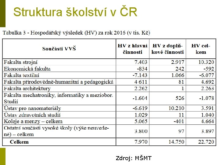 Struktura školství v ČR Zdroj: MŠMT 