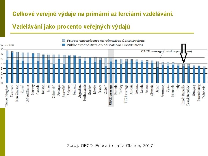 Celkové veřejné výdaje na primární až terciární vzdělávání. Vzdělávání jako procento veřejných výdajů Zdroj: