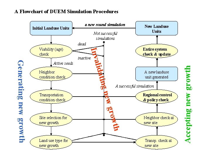 A Flowchart of DUEM Simulation Procedures Initial Landuse Units a new round simulation Not