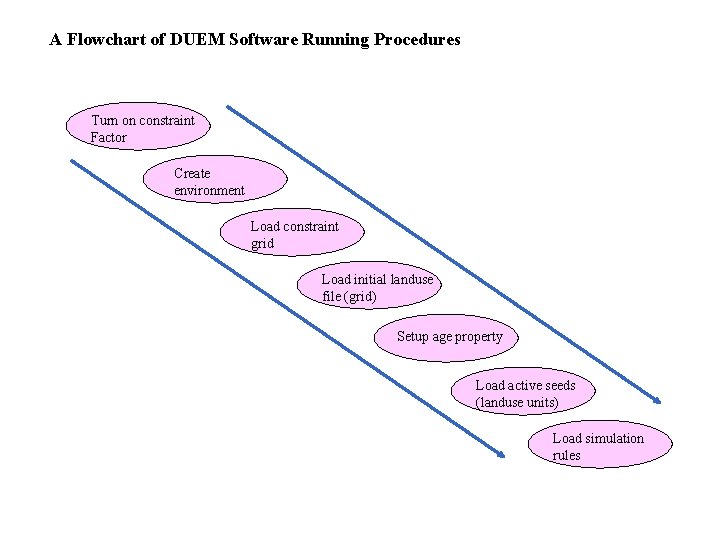 A Flowchart of DUEM Software Running Procedures Turn on constraint Factor Create environment Load