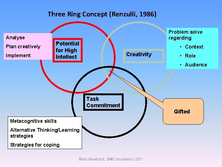 Three Ring Concept (Renzulli, 1986) Problem solve regarding Analyse Plan creatively Implement Potential for