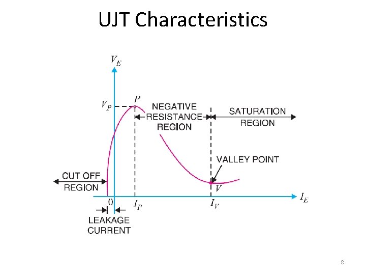 UJT Characteristics 8 