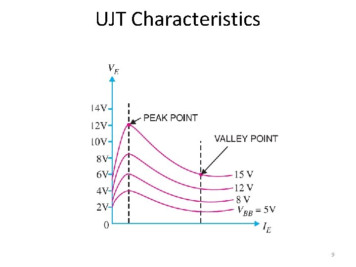 UJT Characteristics 9 UJT Characteristics 9