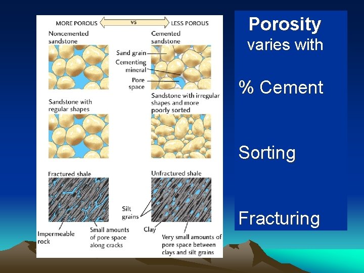 Porosity varies with % Cement Sorting Fracturing 