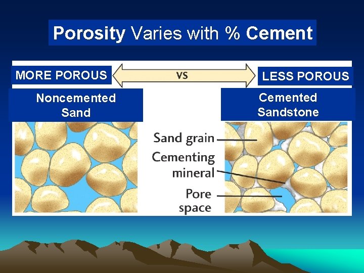 Porosity Varies with % Cement MORE POROUS Noncemented Sand LESS POROUS Cemented Sandstone 