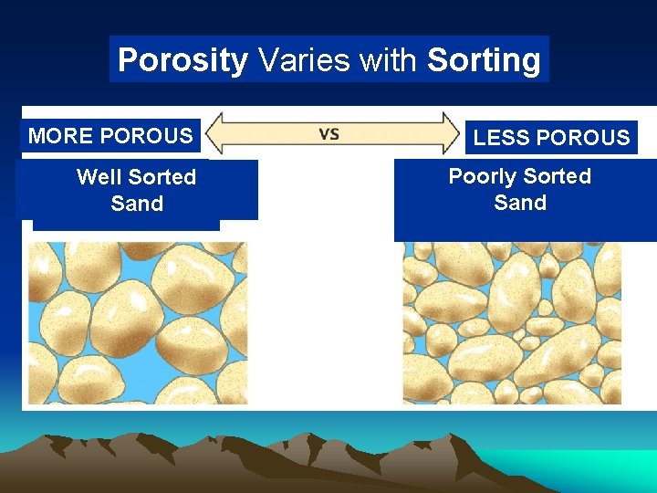 Porosity Varies with Sorting MORE POROUS Well Sorted Sand LESS POROUS Poorly Sorted Sand