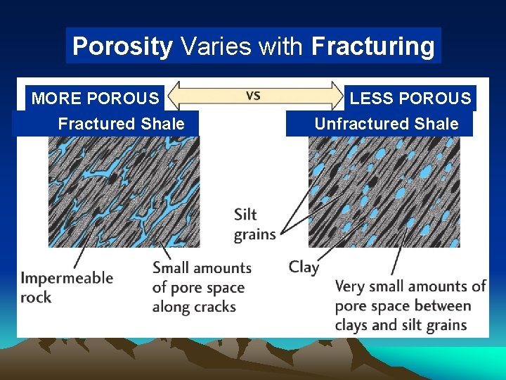 Porosity Varies with Fracturing MORE POROUS Fractured Shale LESS POROUS Unfractured Shale 
